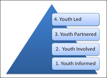 Pyramid showing the 4 levels of meaningful youth involvement