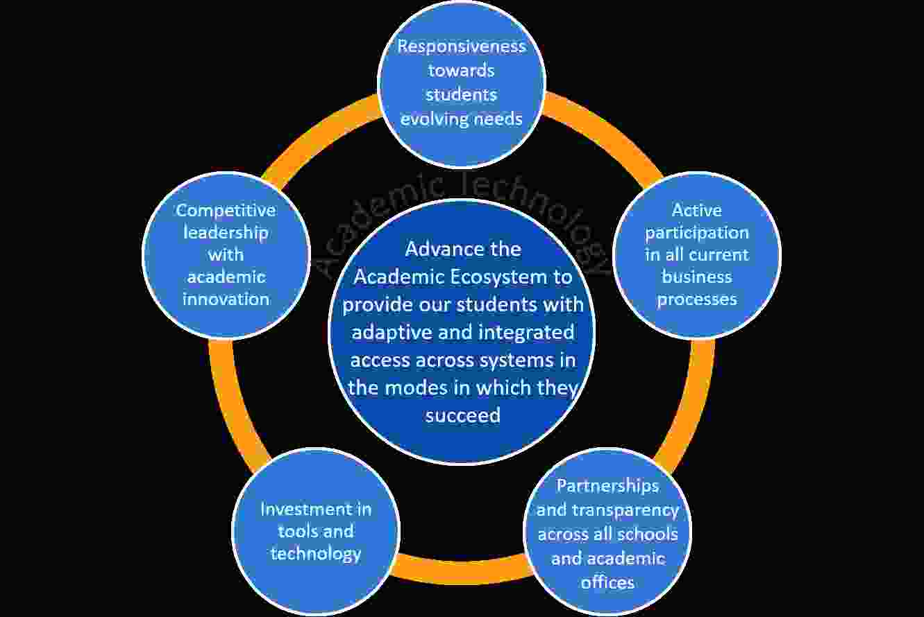 Advance the Academic Ecosystem to provide our students with adaptive and integrated access across systems in the modes in which they succeed