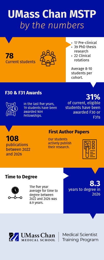  MSTP Program Statistics 