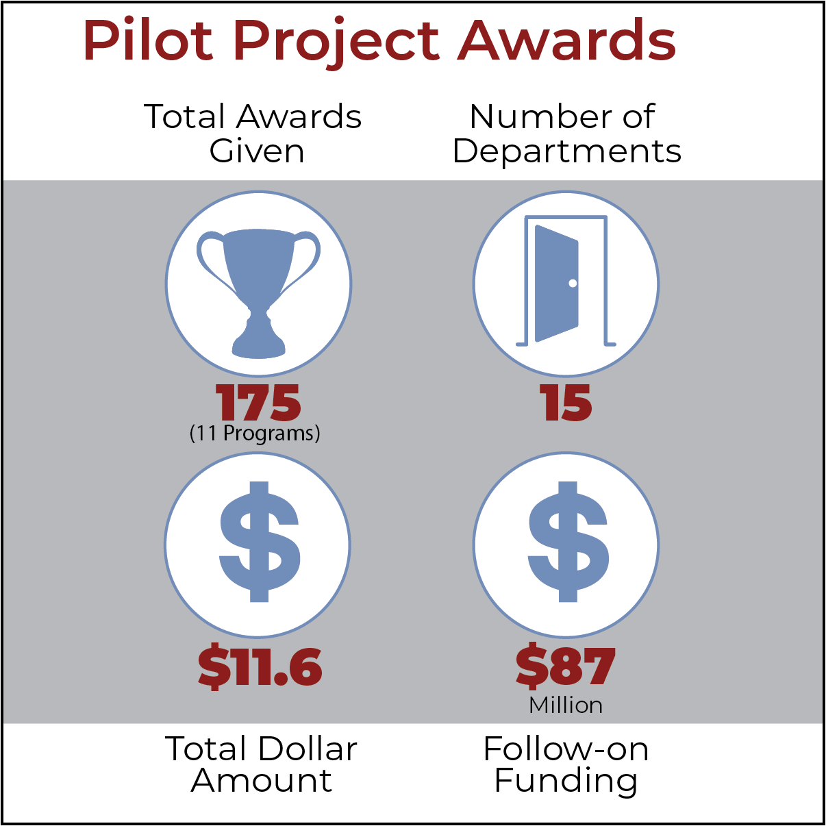 Pilot Project Awards Metrics