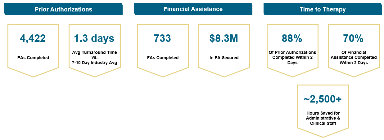 Prior authorizations, 4,422 PAs completed, 1.3 days, average turnaround time vs. 7-10 day industry average, Financial Assistance, 733 FAs completed, $8.3M in FA secured, Time to Therapy, 88% of prior authorizations completed within 2 days, 70% of financial assistance completed within 2 days, 2,500+ hours saved for administrative and clinical staff