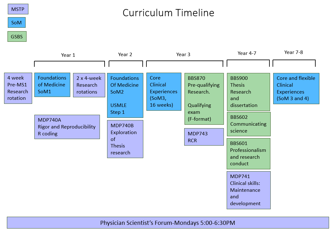 length of md phd program