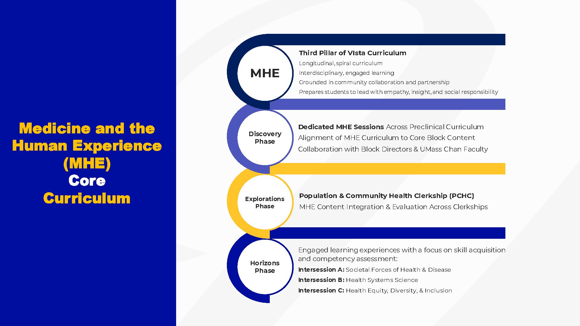 Image of a PowerPoint slide of the Medicine and the Human Experience (MHE) Curriculum