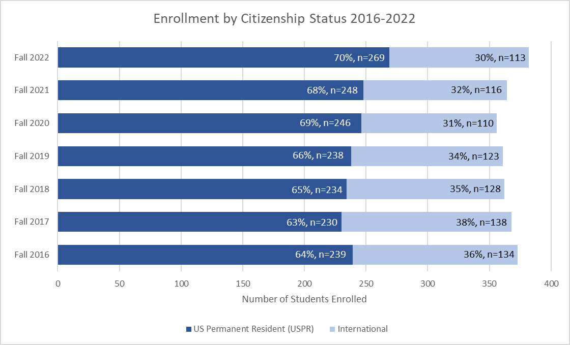 Enrollment by Citizenship Status 2016-2022