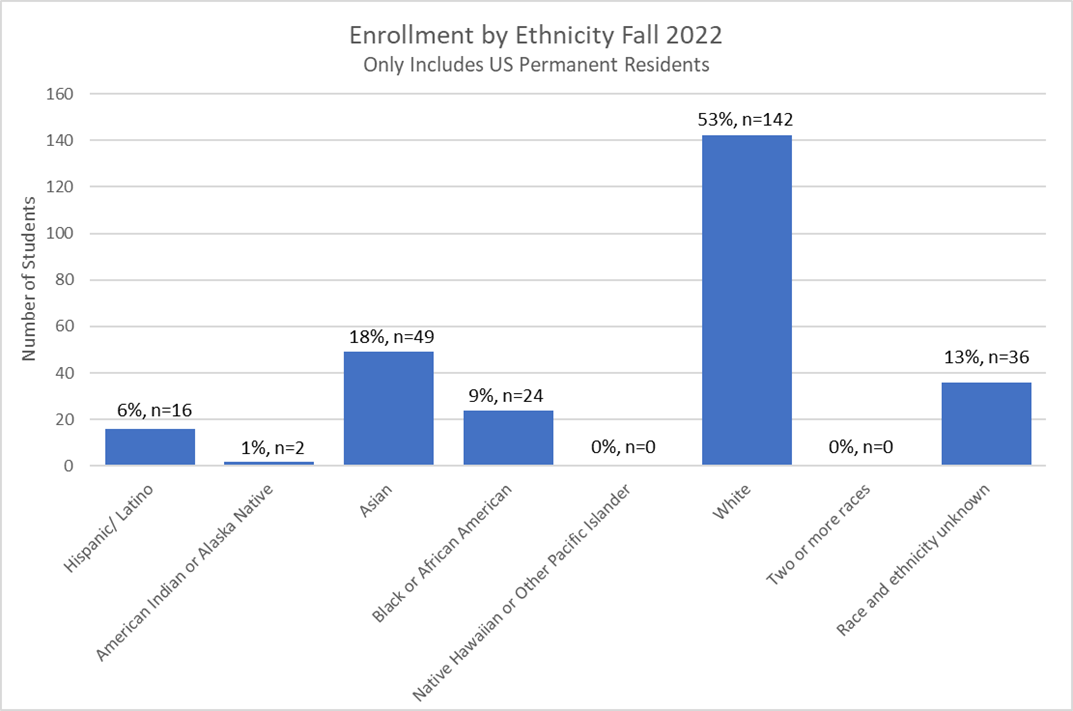Enrollment by Ethnicity Fall 2022