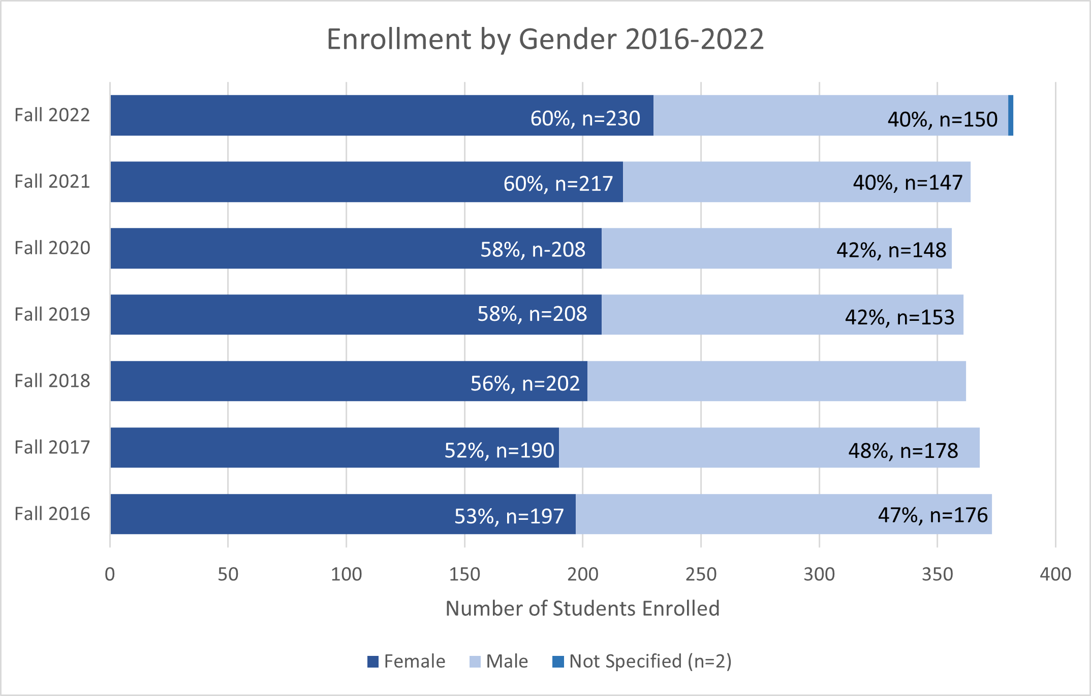Enrollment by gender 2016-2022
