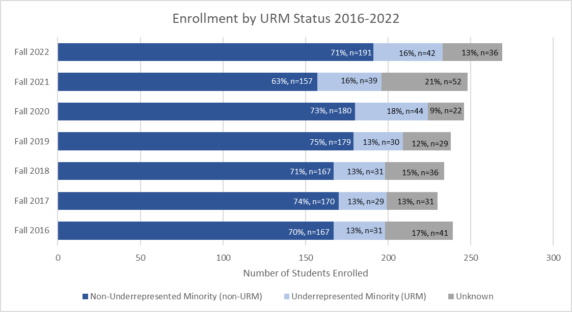 Enrollment by URM Status 2016-2022