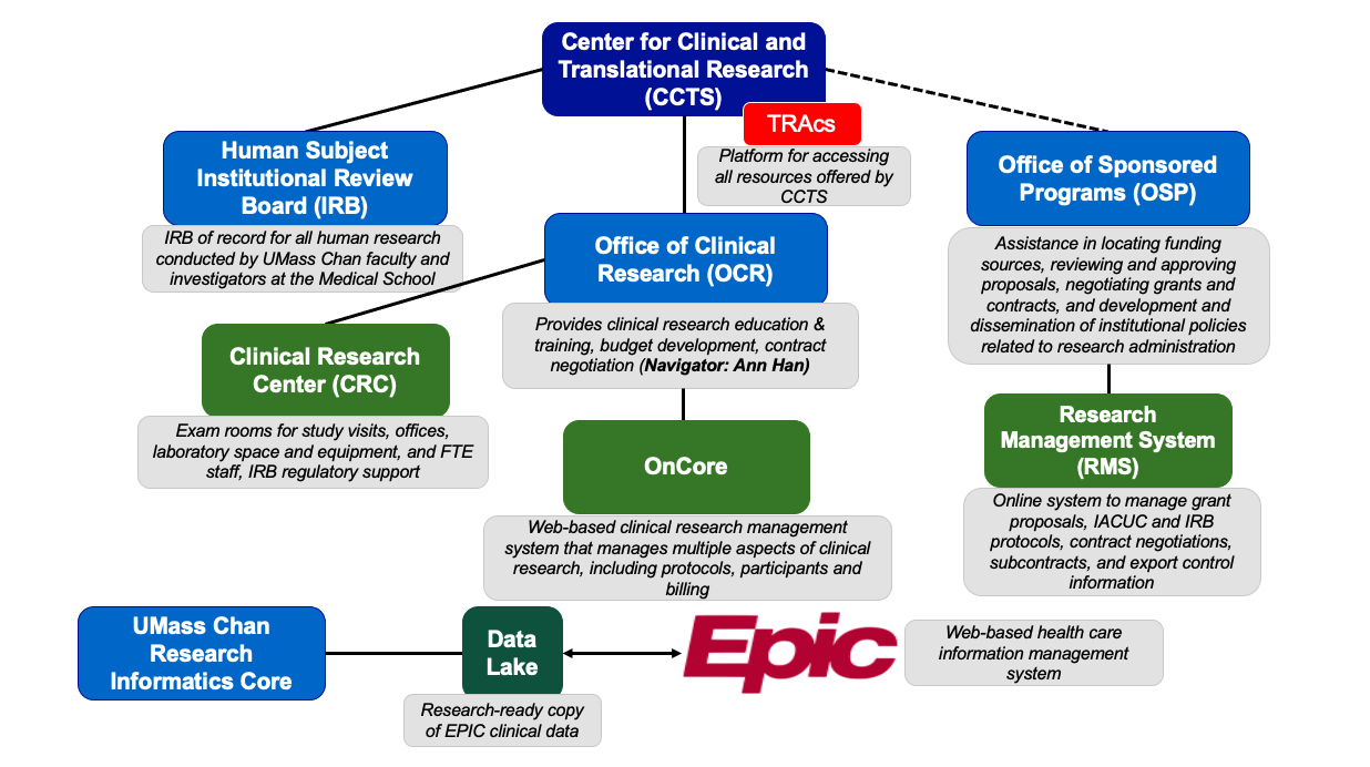 Resources for Dept of Medicine Clinical Research Trials
