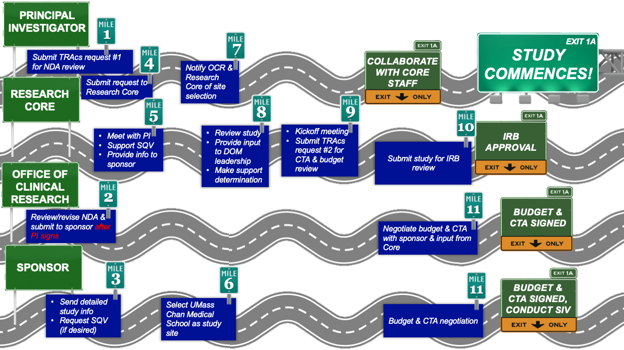 Roadmap of process for DoM clinical research trials