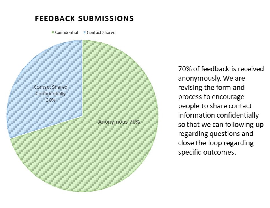 70% of feedback is received anonymously. We are revising the form and process to encourage people to share contact information confidentially so that we can following up regarding questions and close the loop regarding specific outcomes.