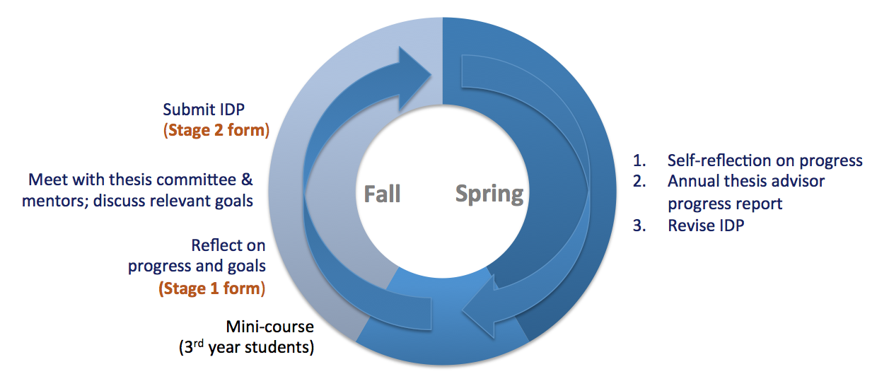 IDP Process for Morningside Graduate School of Biomedical Sciences Students