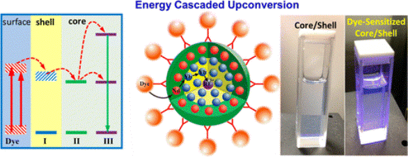 Energy-Cascaded Upconversion in an Organic Dye-Sensitized Core/Shell Fluoride Nanocrystal