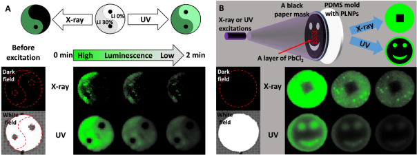Enhancing Light and X-Ray Charging in Persistent Luminescence Nanocrystals for Orthogonal Afterglow Anti-Counterfeiting