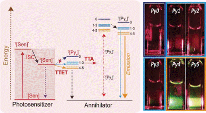 Highly Effective Near-Infrared Activating Triplet–Triplet Annihilation Upconversion for Photoredox Catalysis