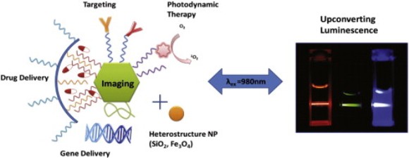 Lanthanide-doped upconverting luminescent nanoparticle platforms for optical imaging-guided drug delivery and therapy