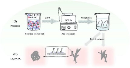 Versatile persistent luminescent oxycarbonates: Morphology evolution from nanorods through bamboo-like nanorods to nanoparticles