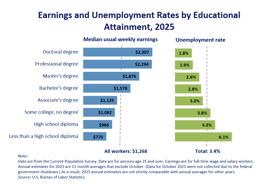 chart showing wage vs unemployment by educational degree
