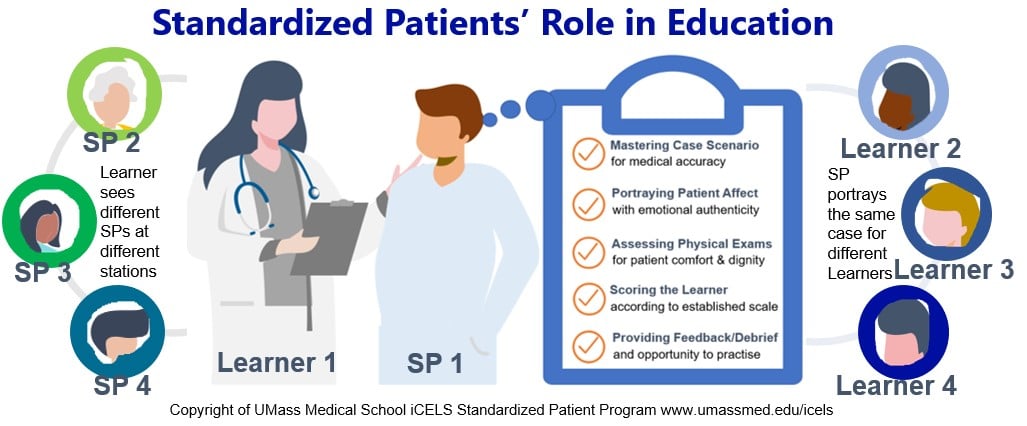 iCELS-standardized-patient-SP-role-scope-capabilites-feedback-debrief-educate-medical-learners-HCP.jpg