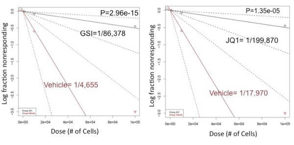 Figure 3. Log-plot of L-IC frequency shows that NOTCH and MYC inhibition target the L-IC in Tal/Lmo2 T-ALL.