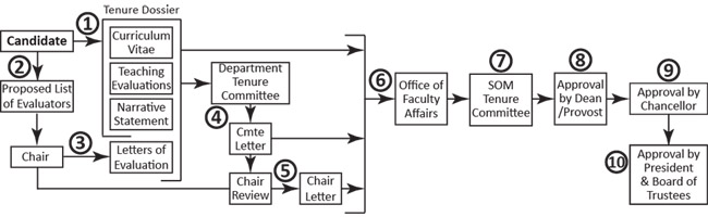 Tenure Process Flow Chart