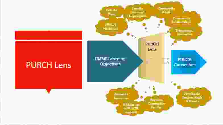 UMass Chan Ed Program Objectives through PURCH Lens tp PURCH Curriculum
