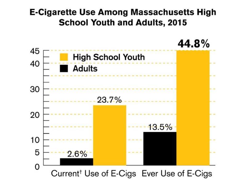 E-cigarette use by high school youth