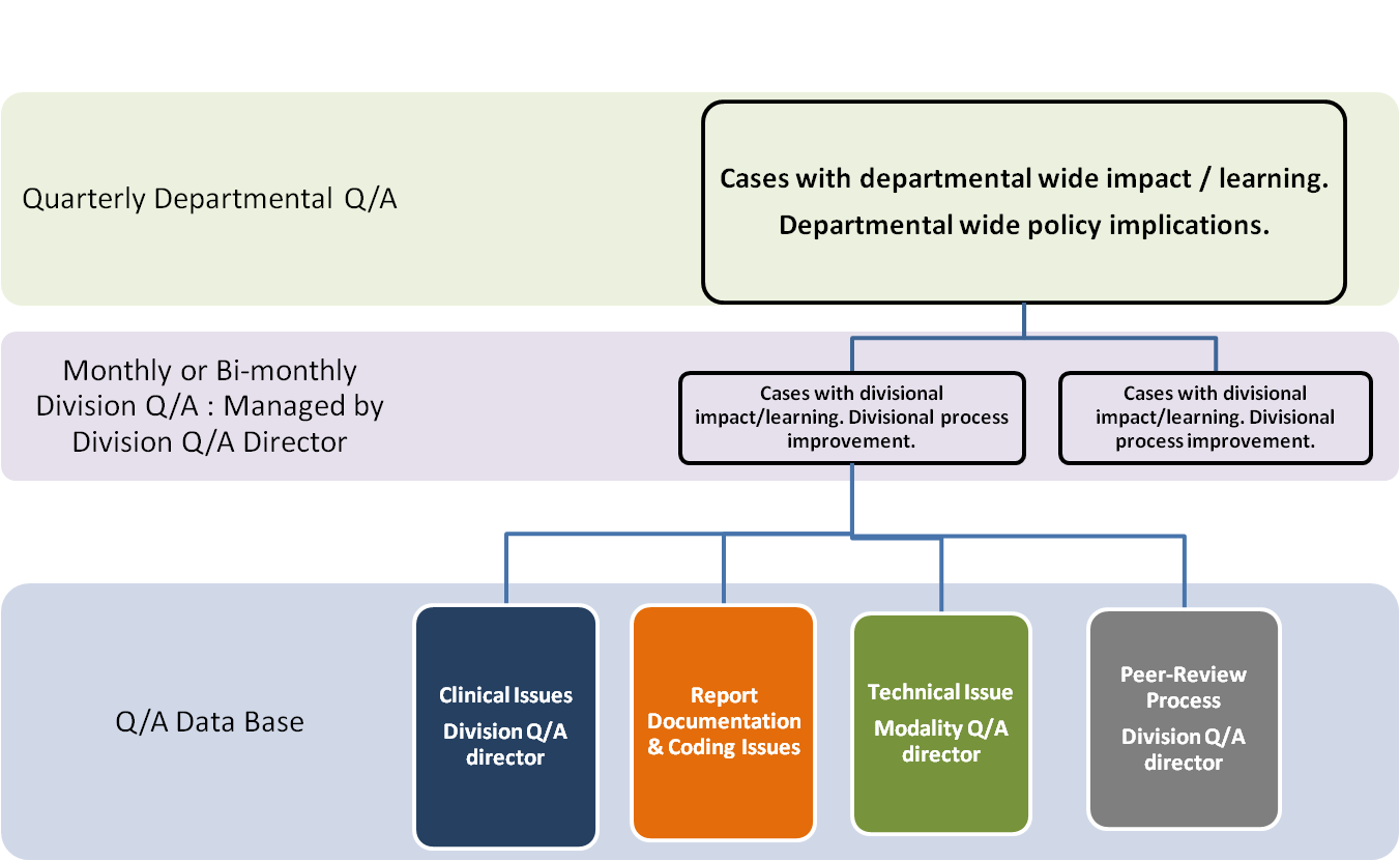 Radiology Organizational Chart