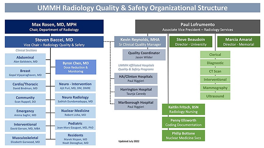 Radiology Quality Safety Organization Structure