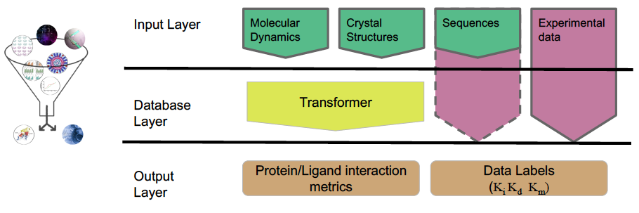 Integrating and Digesting Data: Machine Learning