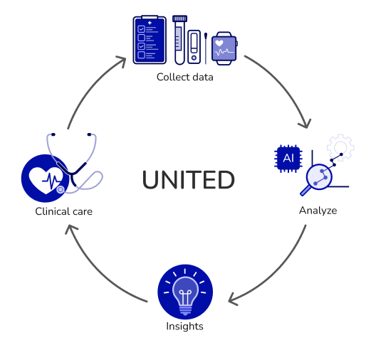 UNITED data cycle diagram