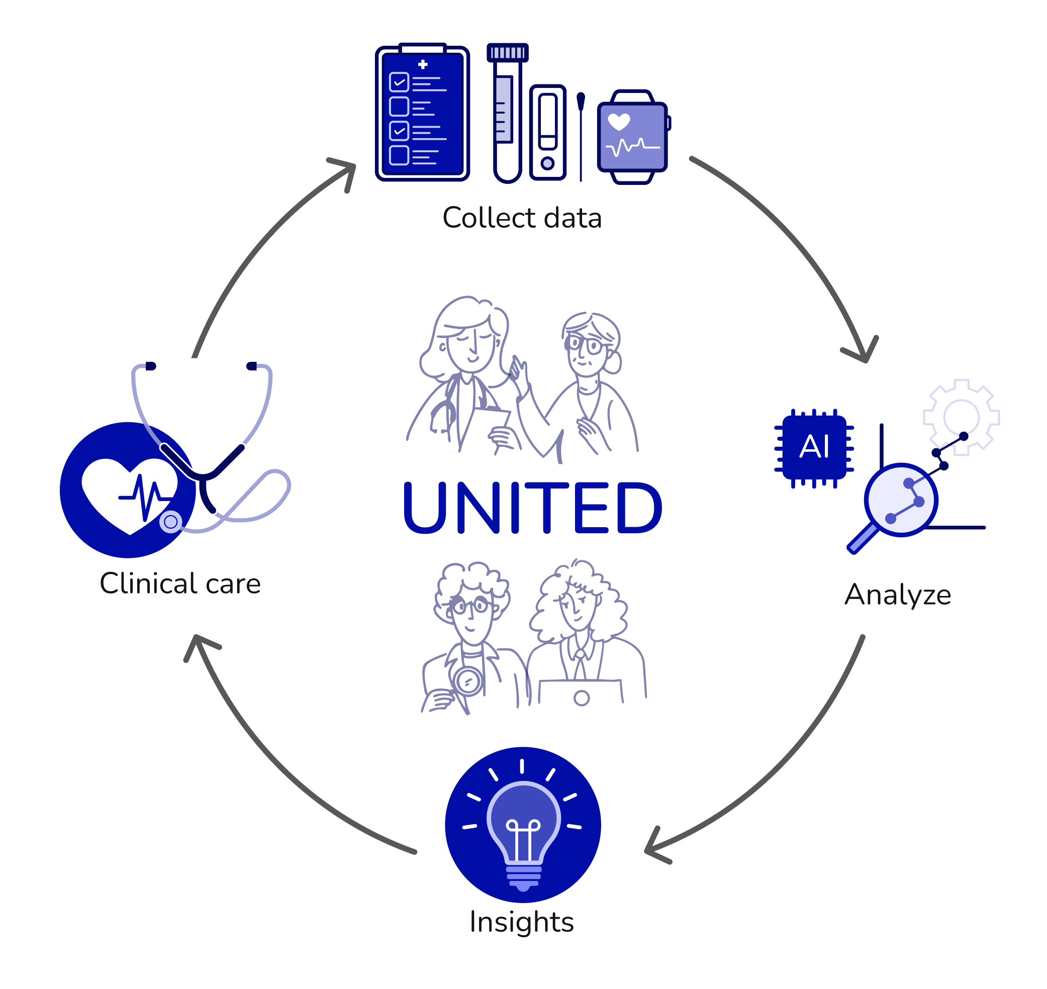 UNITED data cycle diagram