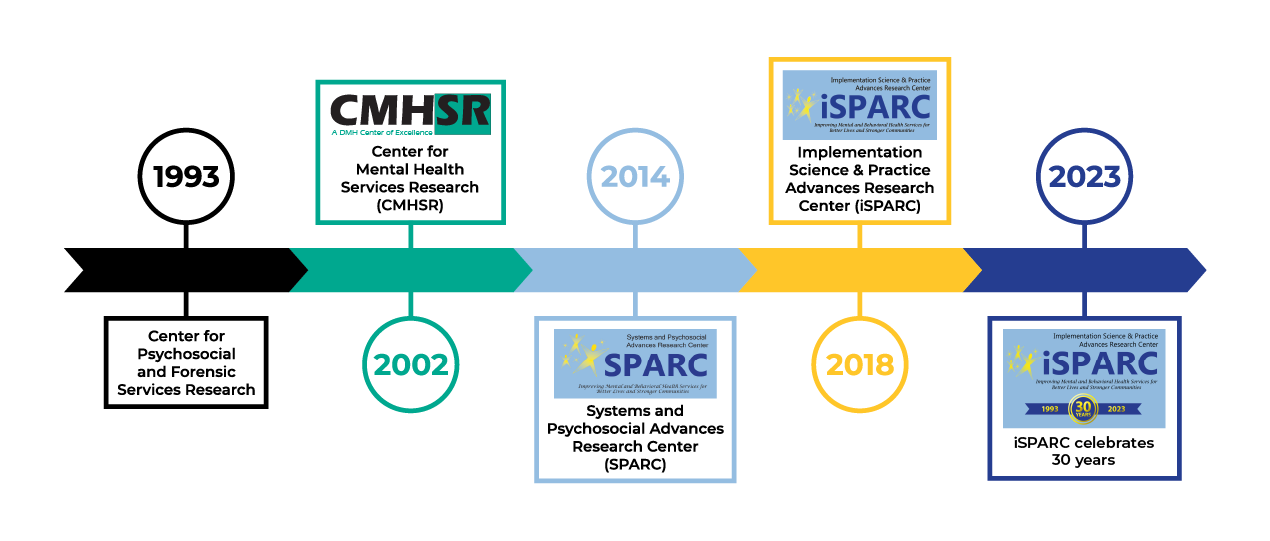 the 4 center logos with arrows to show timeline change