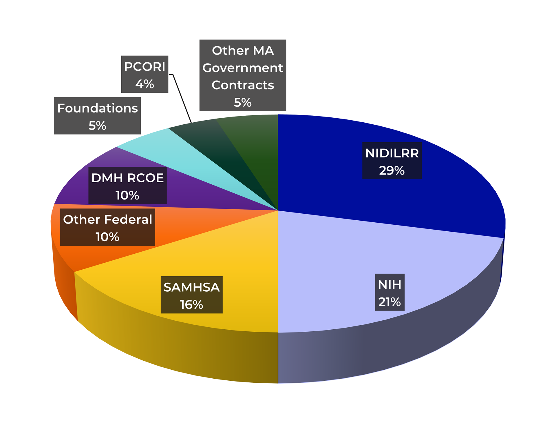 colored pie chart showing the breakdown of our funding