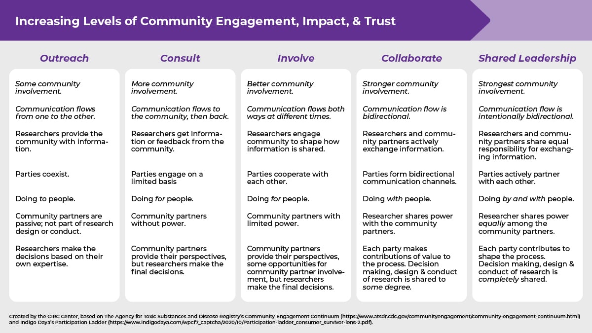 A 5 column chart titled Increasing Levels of Community Engagement, Impact, &amp; Trust. Columns topics are Outreach, Consult, Involve, Collaborate and Shared Leadership