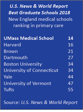 Story: UMass Medical School tops in New England for care