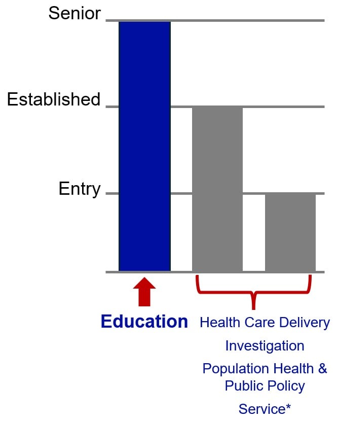 bar graph showing where level of achievement must be if AOD is education for appointment or promotion to professor
