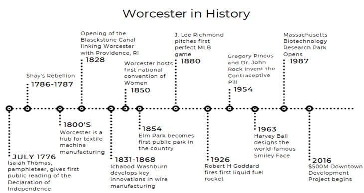 Worcester in History