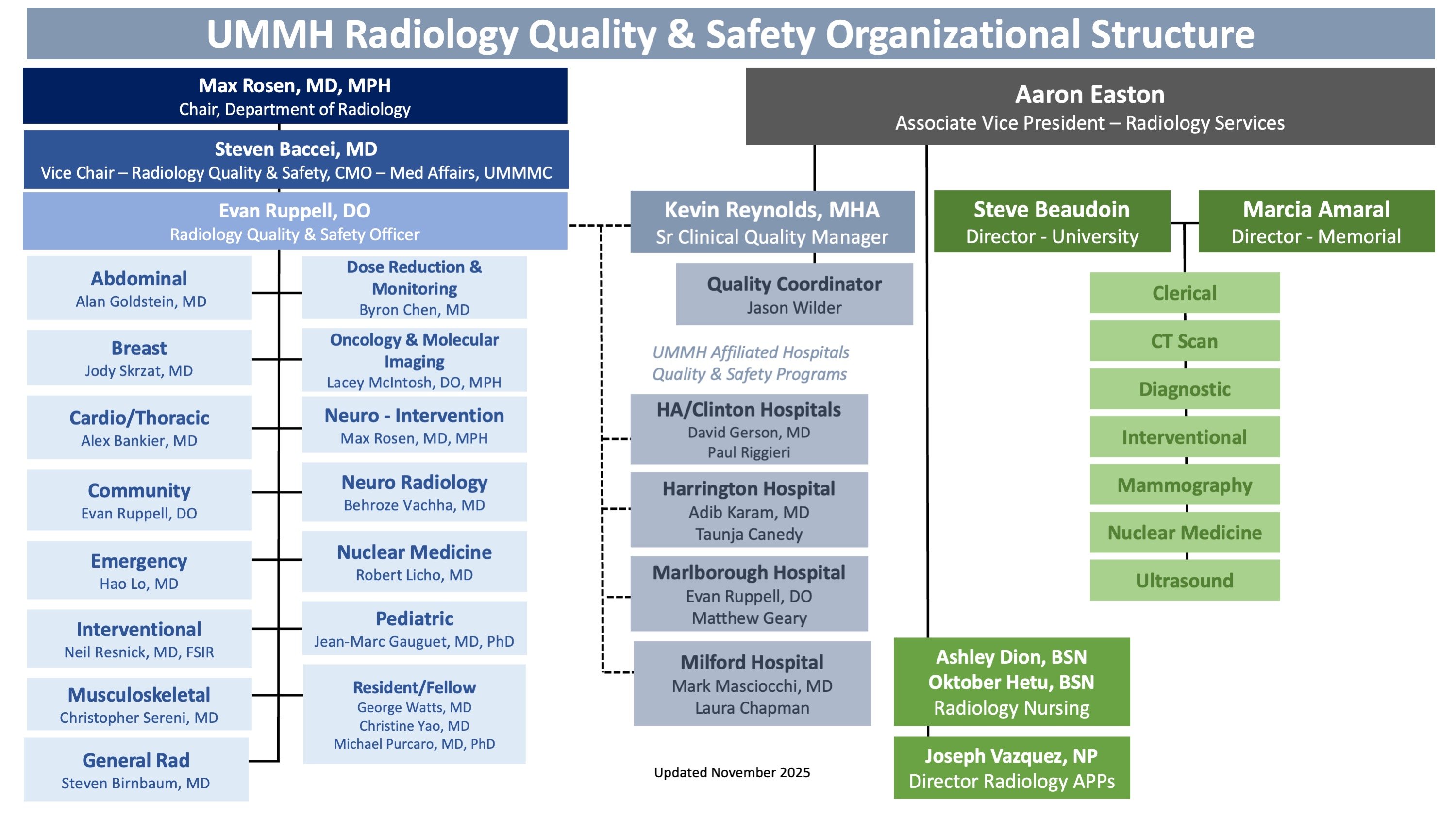 Radiology Quality Improvement Flow Chart Radiology Quality Safety Organization Structure